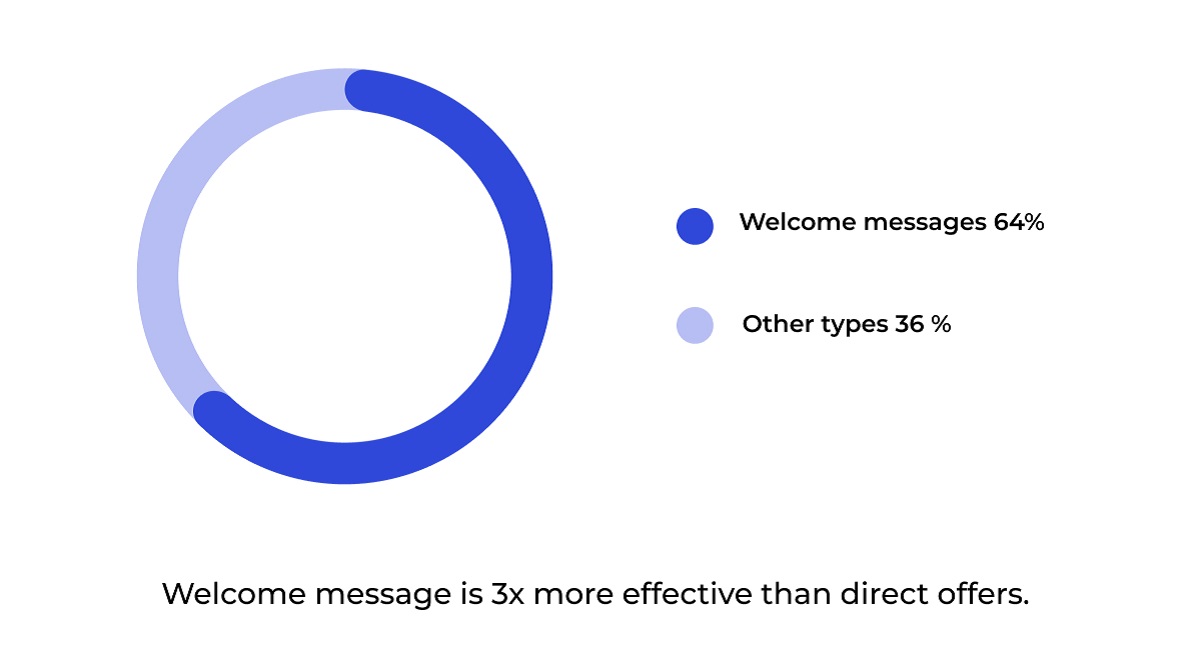 convert followers into potential clients