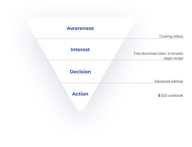 sales funnel in your niche