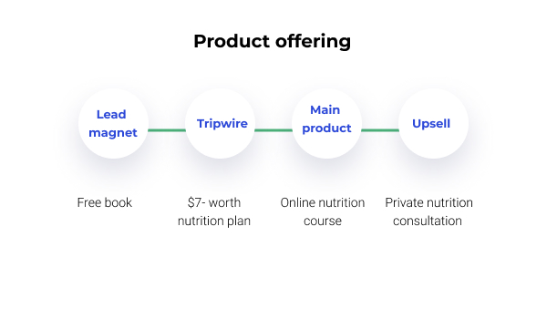 Instagram marketing funnel