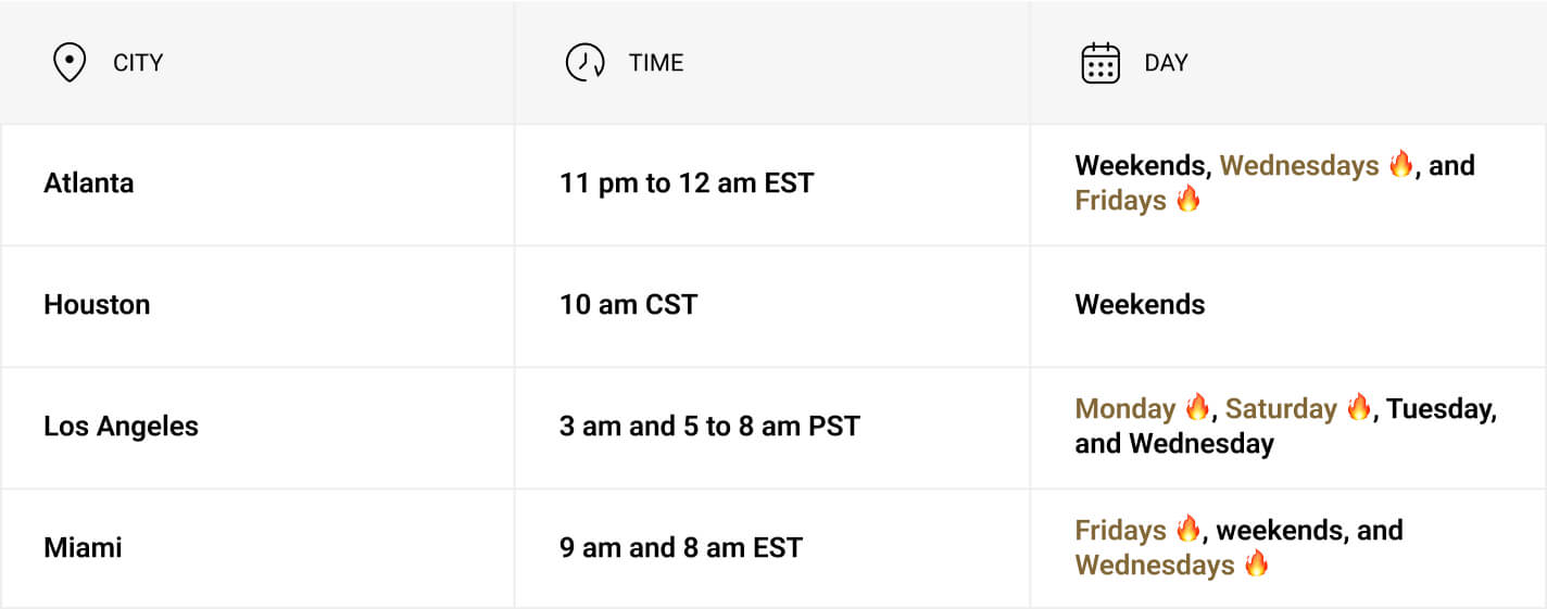 Best Posting Reel Time by Location