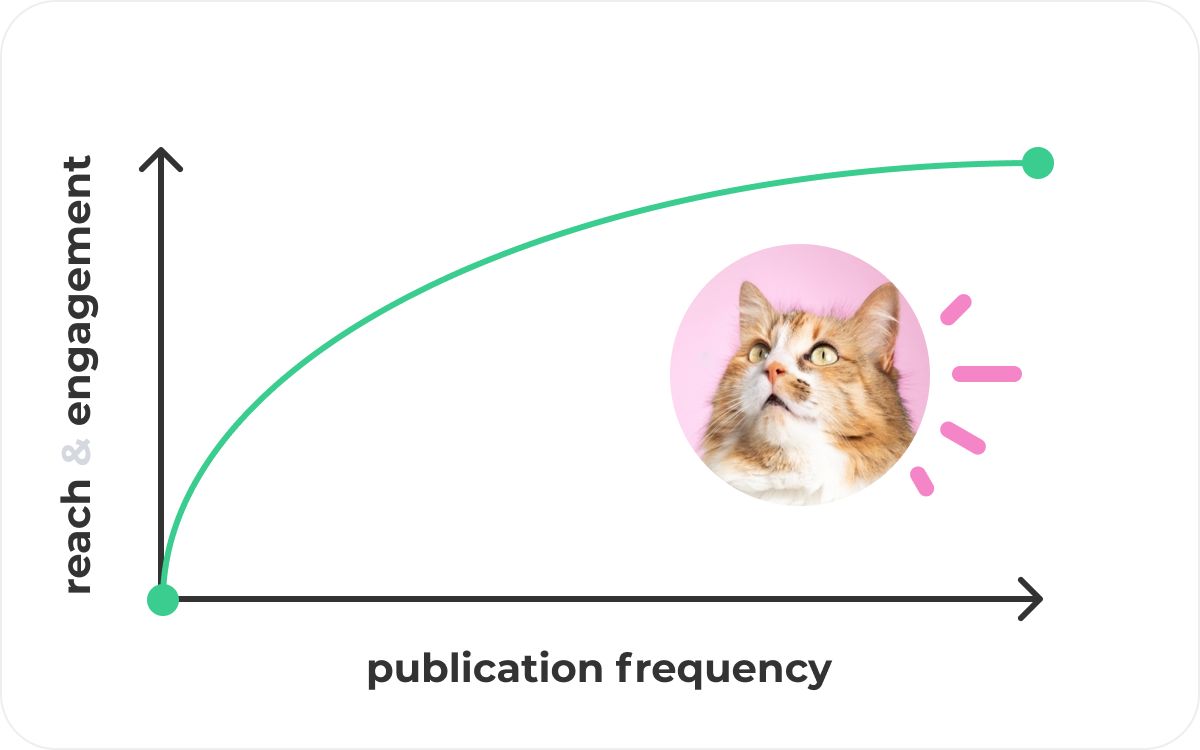 publication frequency