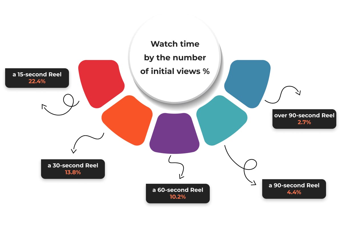 Reel duration / watch time ratio